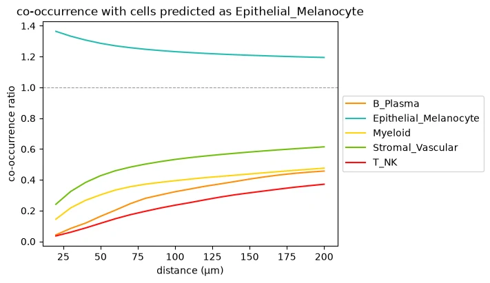 Co-occurrence with cells predicted as Epithelial_Melanocyte as a function of distance